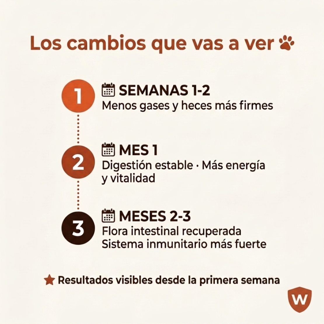 Wovu Gastro — Probiótico digestivo para perros